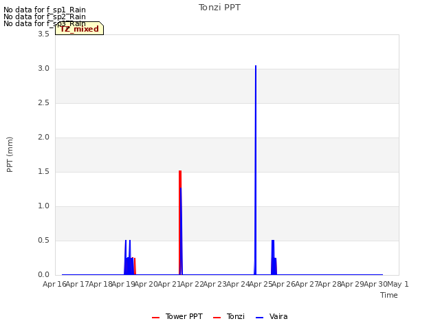 plot of Tonzi PPT