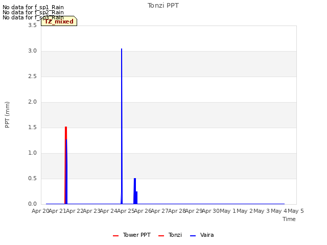 plot of Tonzi PPT