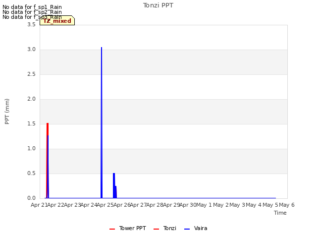 plot of Tonzi PPT