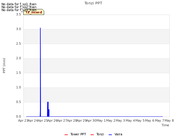 plot of Tonzi PPT