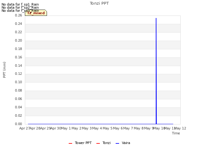 plot of Tonzi PPT