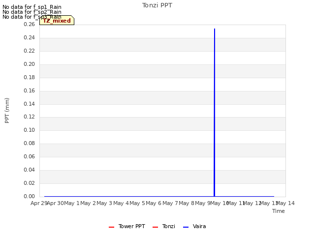 plot of Tonzi PPT