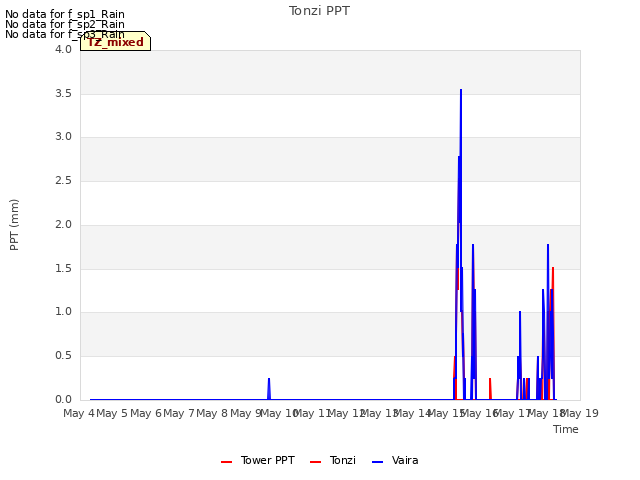 plot of Tonzi PPT