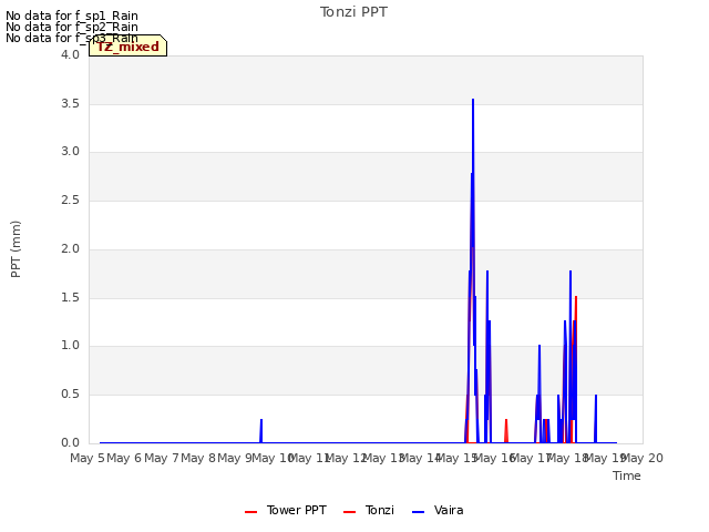 plot of Tonzi PPT