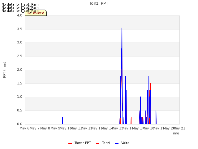 plot of Tonzi PPT