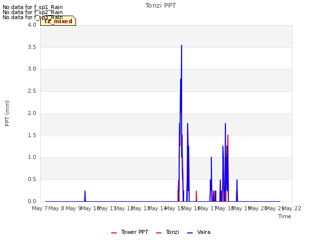 plot of Tonzi PPT