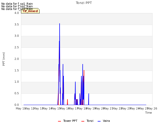 plot of Tonzi PPT