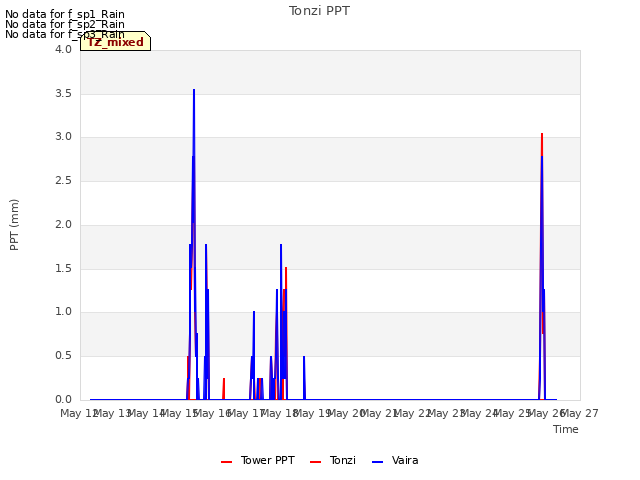 plot of Tonzi PPT