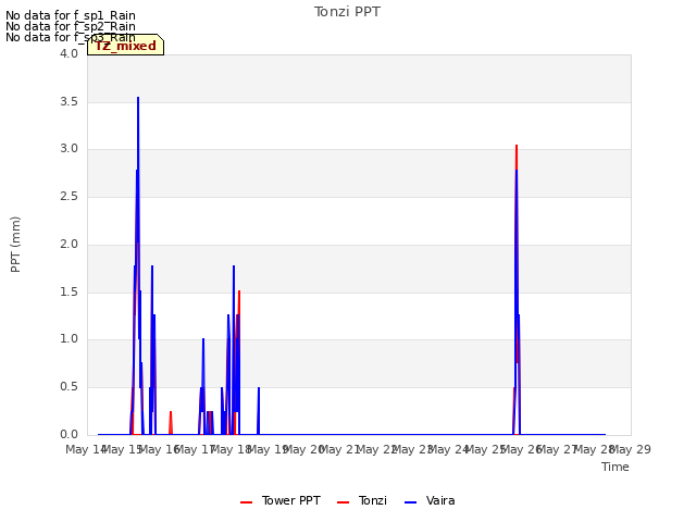 plot of Tonzi PPT