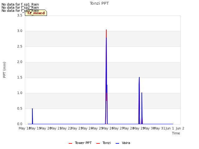 plot of Tonzi PPT