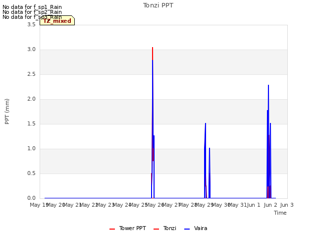 plot of Tonzi PPT