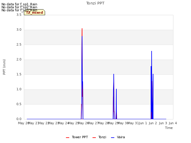 plot of Tonzi PPT