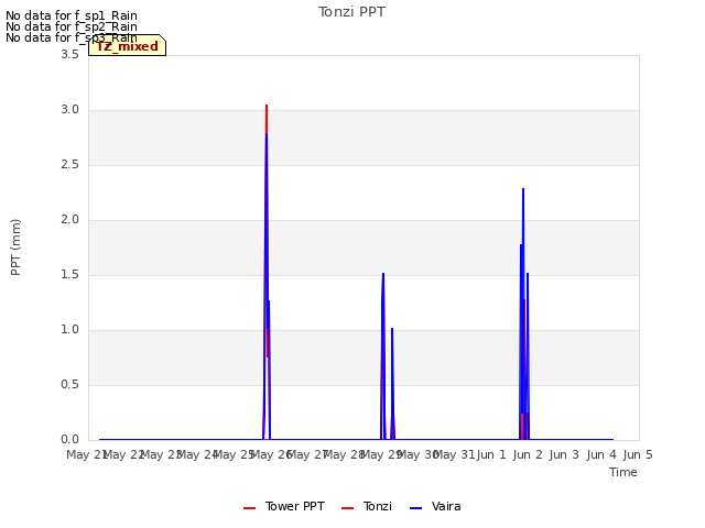 plot of Tonzi PPT