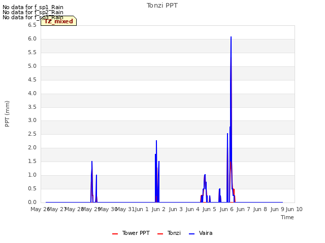 plot of Tonzi PPT