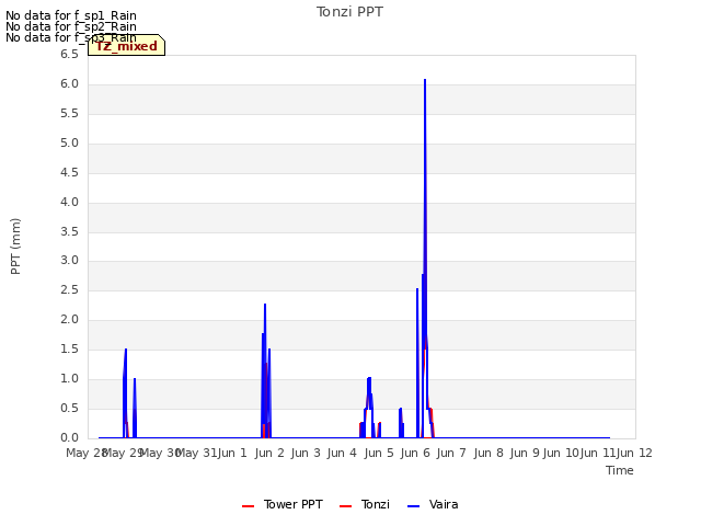 plot of Tonzi PPT