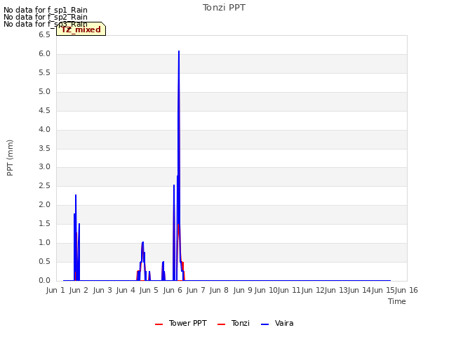 plot of Tonzi PPT