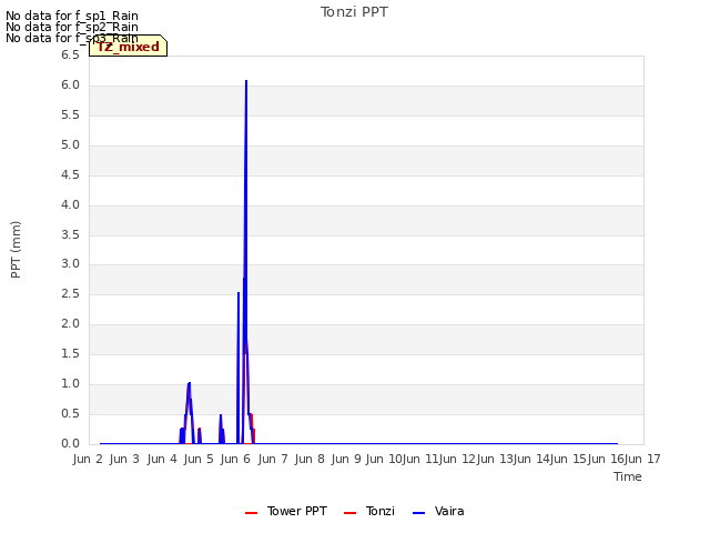 plot of Tonzi PPT