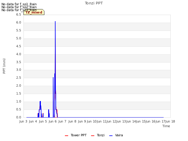 plot of Tonzi PPT