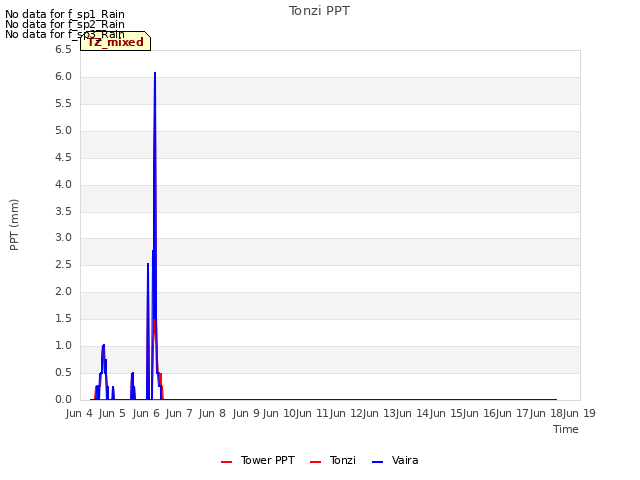 plot of Tonzi PPT