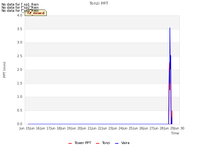 plot of Tonzi PPT