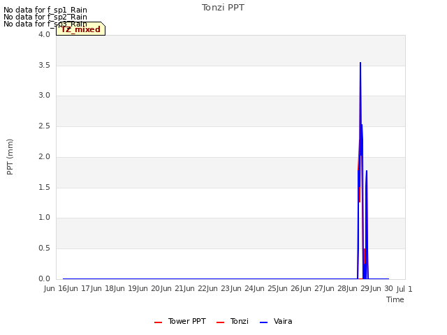 plot of Tonzi PPT