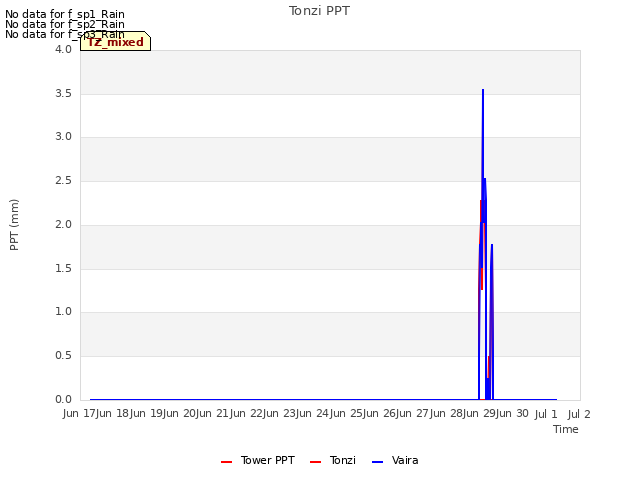 plot of Tonzi PPT