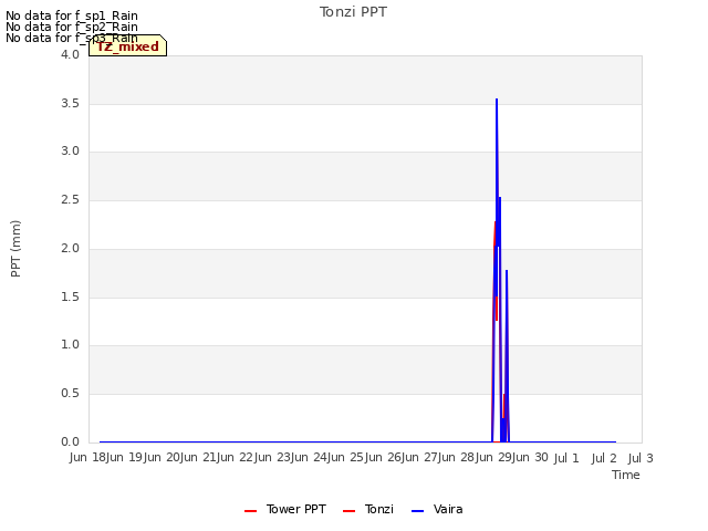 plot of Tonzi PPT