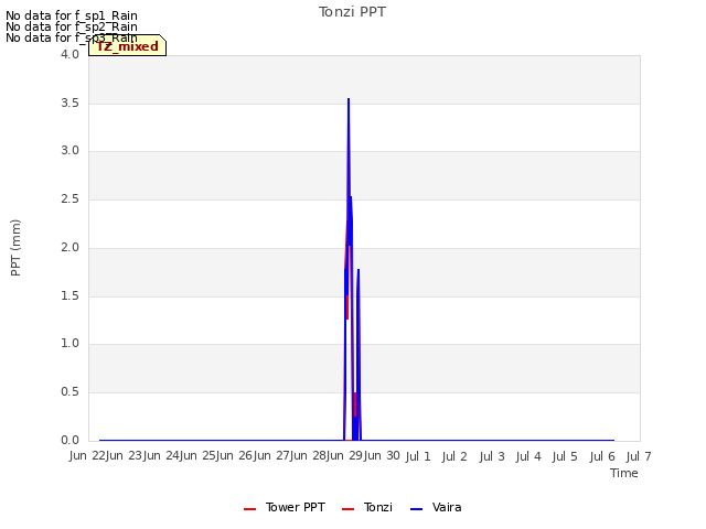 plot of Tonzi PPT