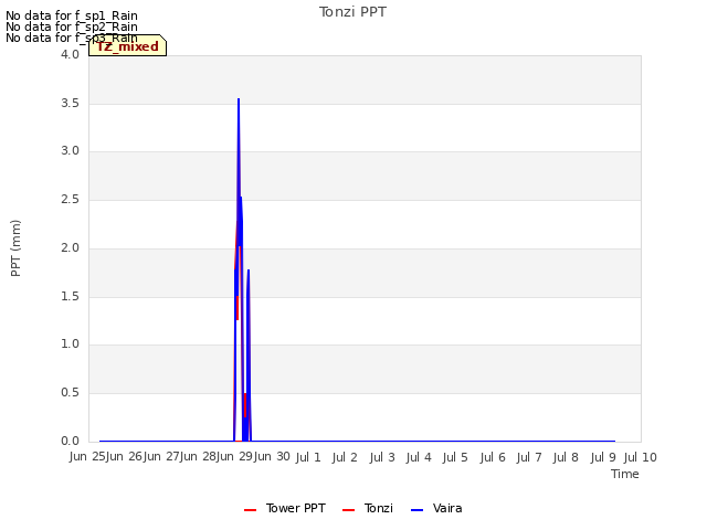 plot of Tonzi PPT