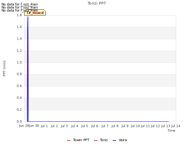 plot of Tonzi PPT