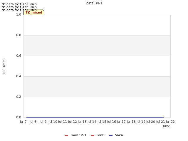 plot of Tonzi PPT