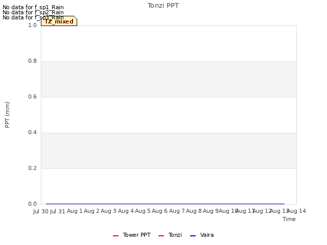 plot of Tonzi PPT