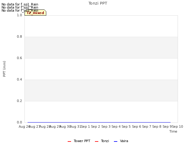 plot of Tonzi PPT