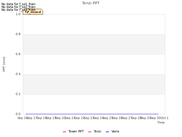 plot of Tonzi PPT