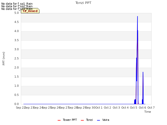 plot of Tonzi PPT