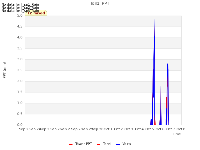 plot of Tonzi PPT