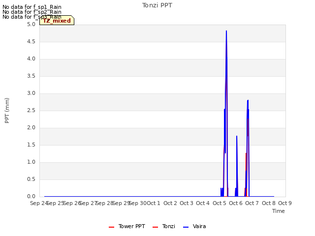 plot of Tonzi PPT