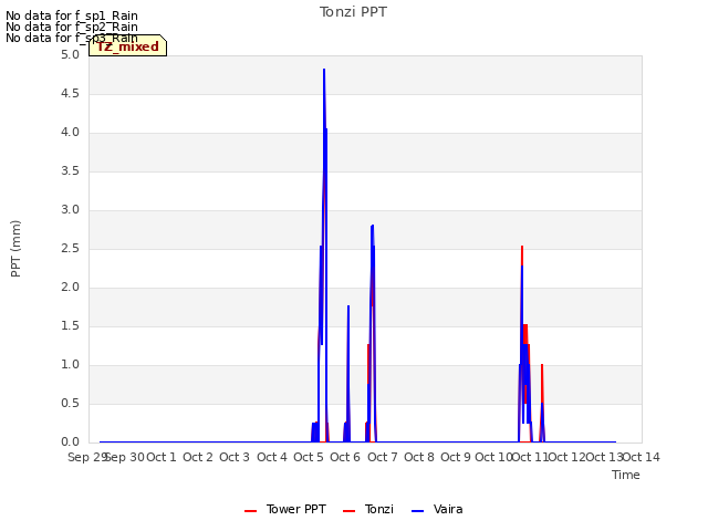 plot of Tonzi PPT