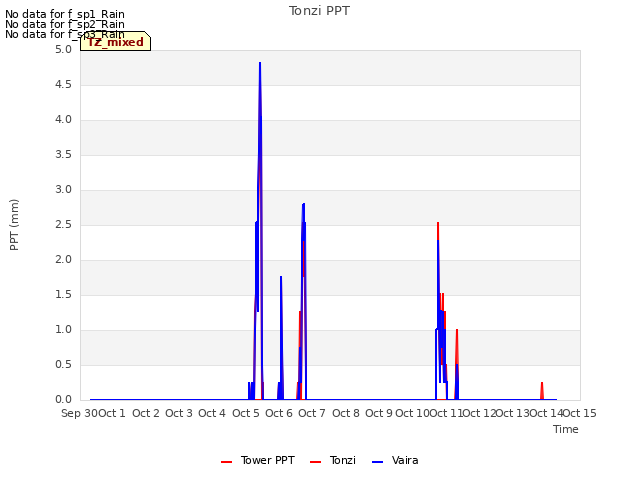 plot of Tonzi PPT