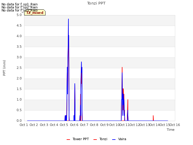 plot of Tonzi PPT