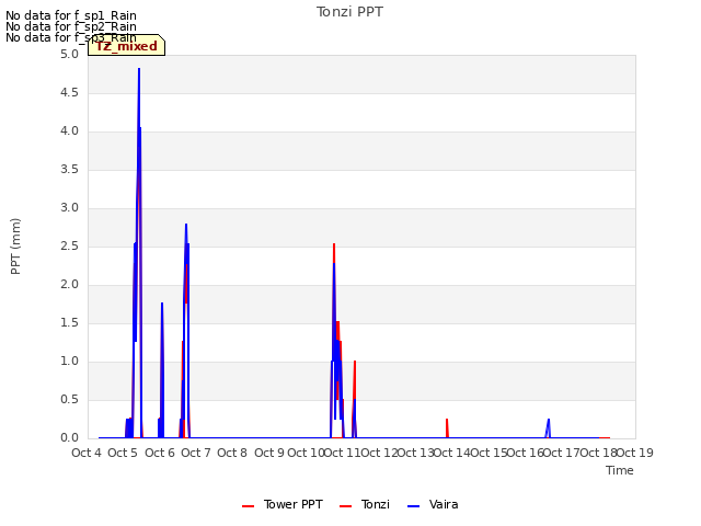 plot of Tonzi PPT