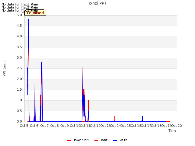 plot of Tonzi PPT