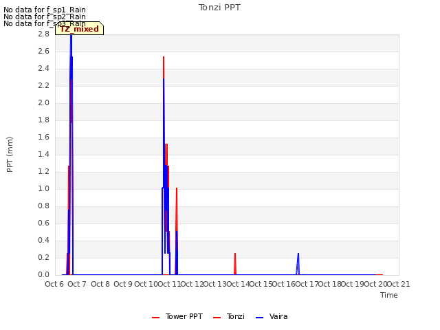 plot of Tonzi PPT