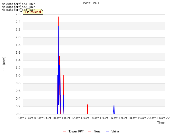 plot of Tonzi PPT