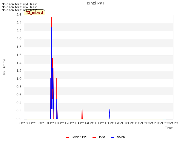 plot of Tonzi PPT