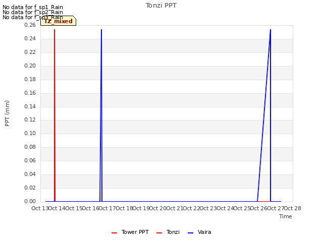 plot of Tonzi PPT