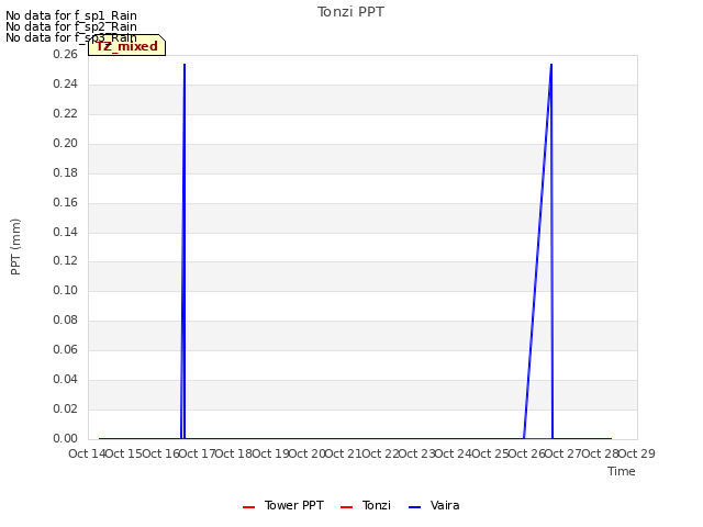 plot of Tonzi PPT