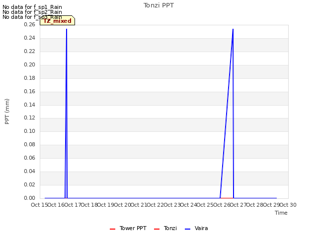 plot of Tonzi PPT