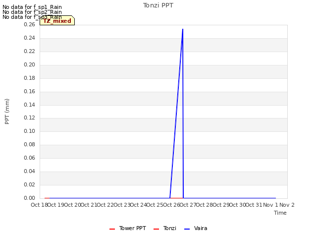 plot of Tonzi PPT