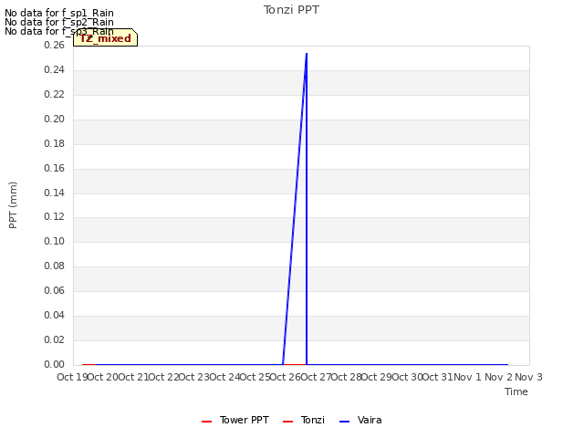 plot of Tonzi PPT